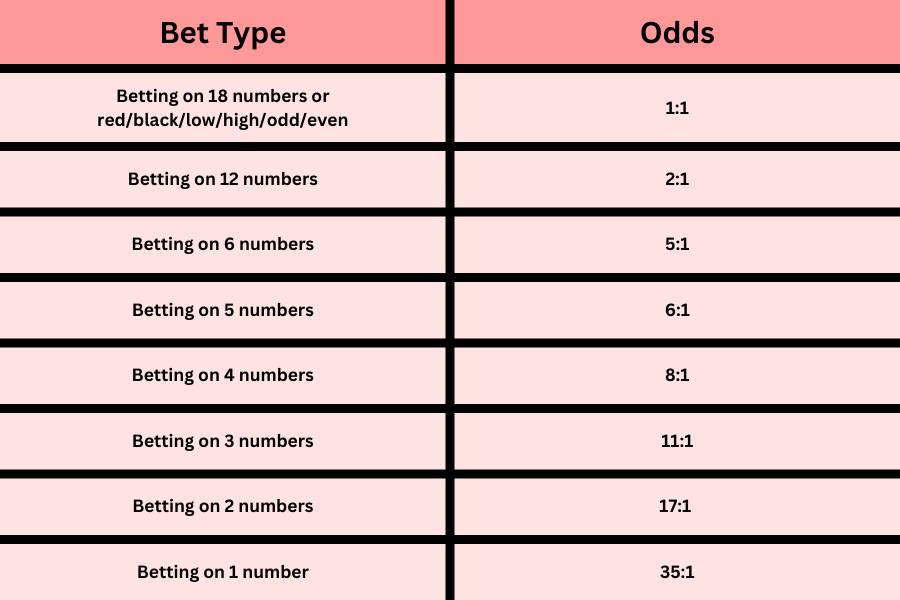 Roulette Payout Chart