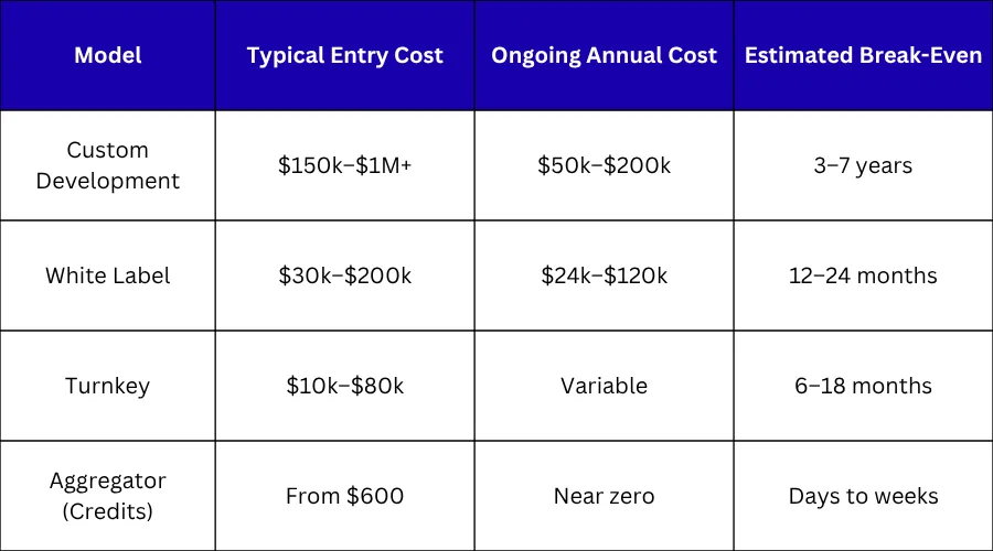 casino software ROI comparison table